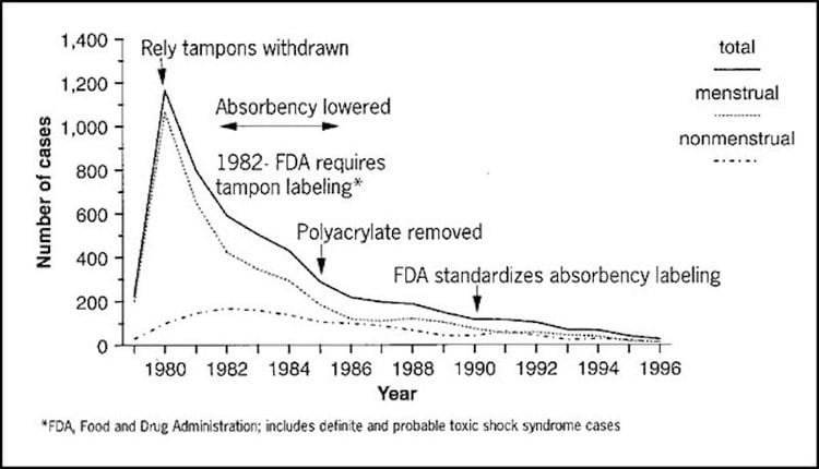 Menstrual cups may pose greater risk of toxic shock syndrome than tampons,  study claims, The Independent